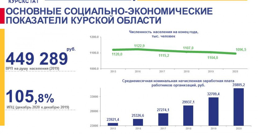 Основные социально-экономические показатели Курской области